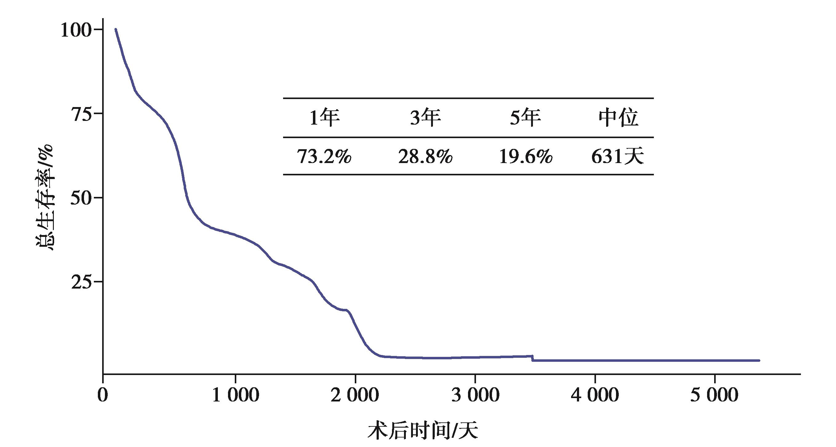图2 全国多中心18 275例肝细胞癌病人总体生存情况